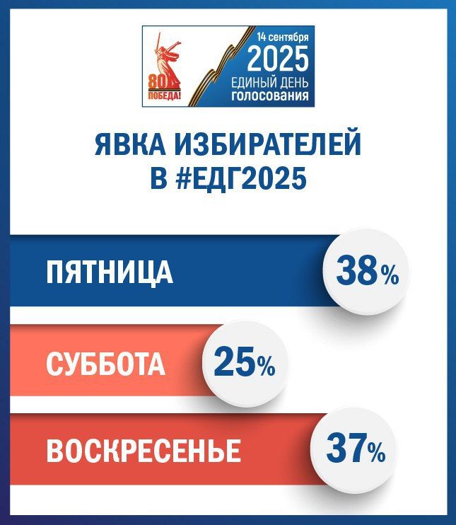 Как голосовали люди в #ЕДГ2025?