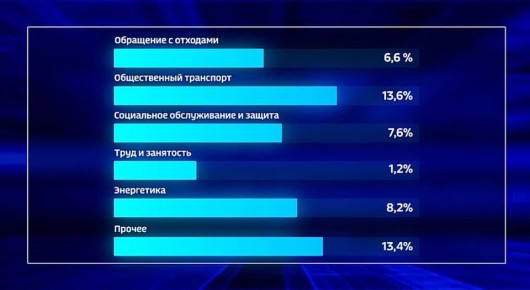 В Адыгее особо актуальны темы ЖКХ, общественного транспорта и дорог, здравоохранения, благоустройства