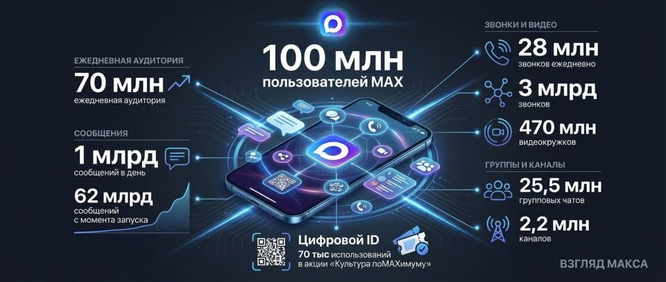 Национальный мессенджер Max вышел на новую крупную отметку: в платформе зарегистрировались уже 100 миллионов пользователей
