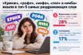«Кринж», «рофл», «инфа», «лол» и «имба» вошли в топ-5 самых раздражающих слов