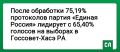 После обработки 75,19% протоколов партия «Единая Россия» лидирует с 65,40% голосов на выборах в Госсовет-Хасэ РА